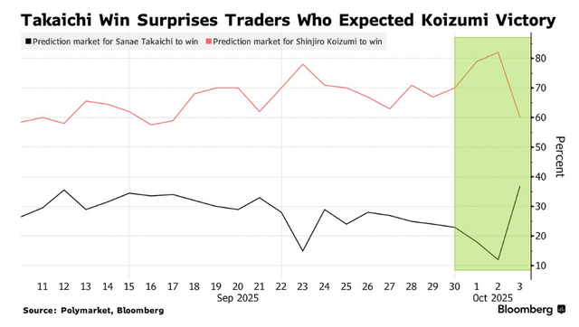 高市早苗意外胜选引爆市场!日元暴跌<strong></p>
<p>XRP交易所</strong>,日股要起飞?