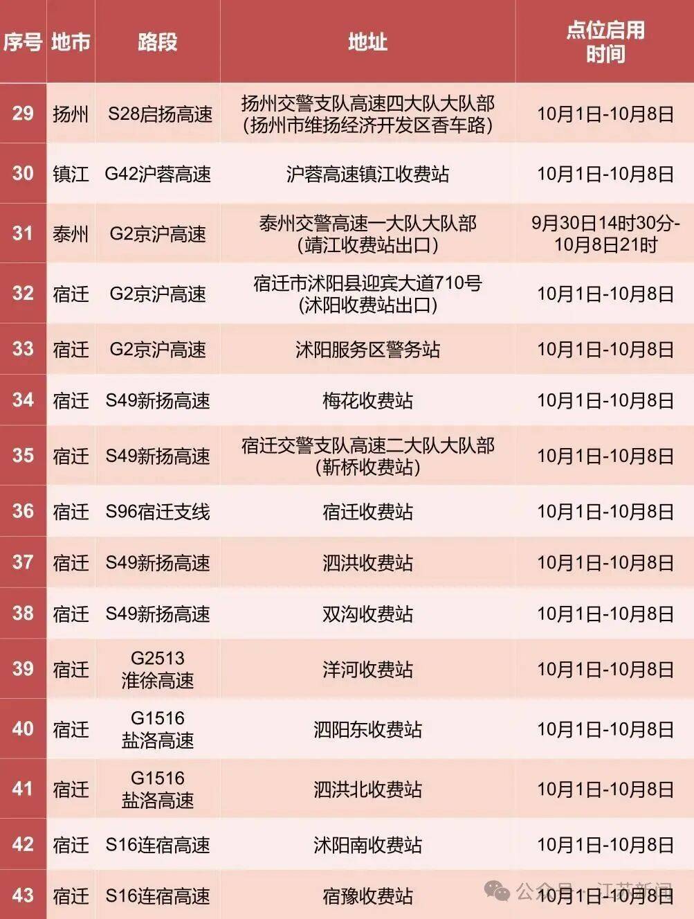 返程开始<strong></p>
<p>XRP交易所</strong>,江苏部分高速入口关闭