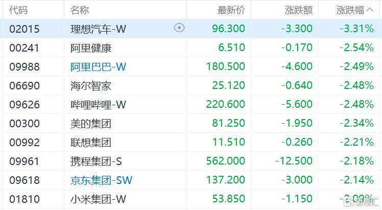 港股收评:三大指数齐跌<strong></p>
<p>瑞波币交易所</strong>,恒科指跌1.1%,黄金股逆市大涨