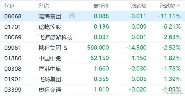 港股收评:三大指数齐跌<strong></p>
<p>瑞波币交易所</strong>,恒科指跌1.1%,黄金股逆市大涨