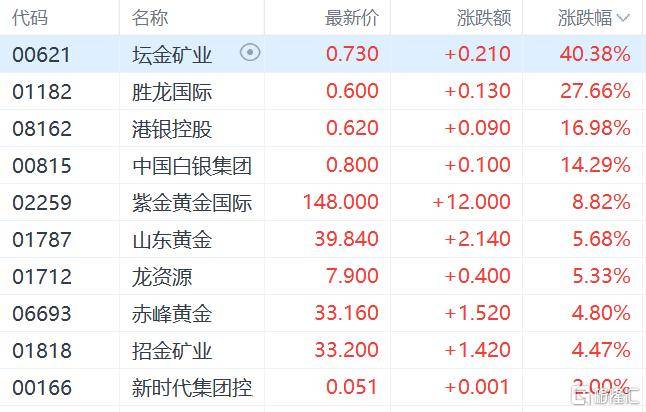港股收评:三大指数齐跌<strong></p>
<p>瑞波币交易所</strong>,恒科指跌1.1%,黄金股逆市大涨