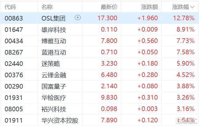 港股收评:三大指数齐跌<strong></p>
<p>瑞波币交易所</strong>,恒科指跌1.1%,黄金股逆市大涨