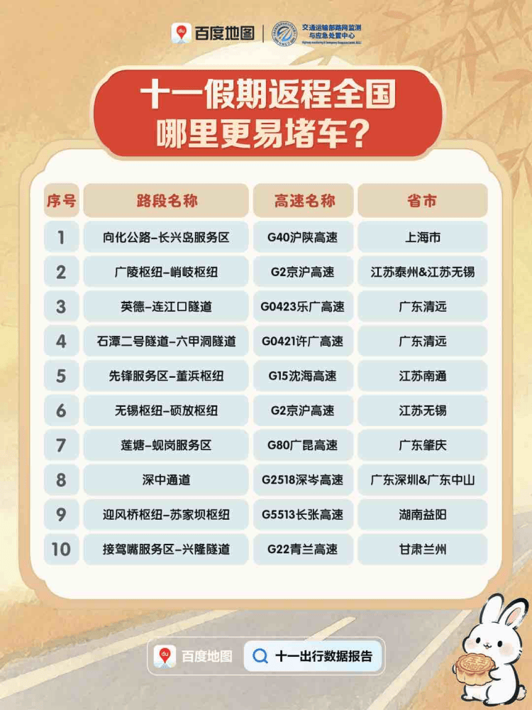 今天迎来返程高峰<strong></p>
<p>DOT交易所</strong>，全国这些高速路段易拥堵