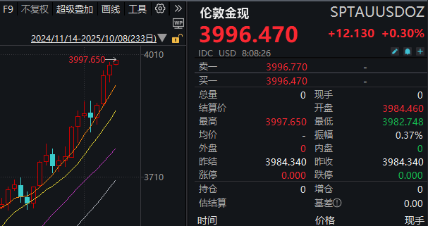 见证历史<strong></p>
<p>DOT交易所</strong>!黄金期货价格首次突破4000美元/盎司
