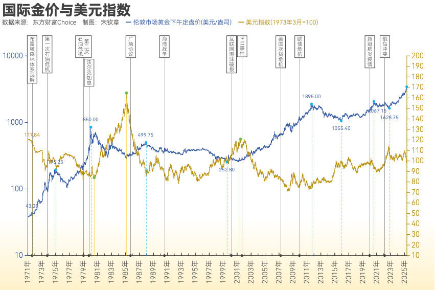 黄金突破4000美元/盎司!布雷顿森林体系瓦解以来金价涨了102倍<strong></p>
<p>波卡币交易所</strong>, 黄金缘何成为全球最“赚钱”大类资产?