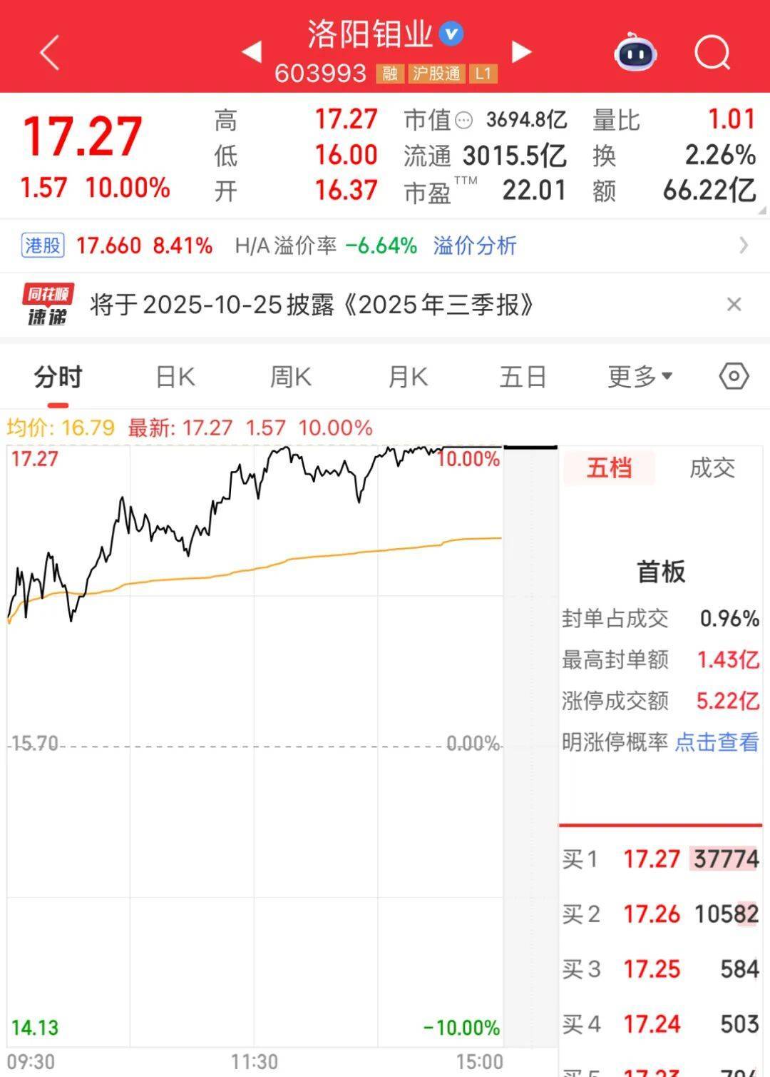 3600亿龙头<strong></p>
<p>币安币交易所</strong>,尾盘涨停,创历史新高