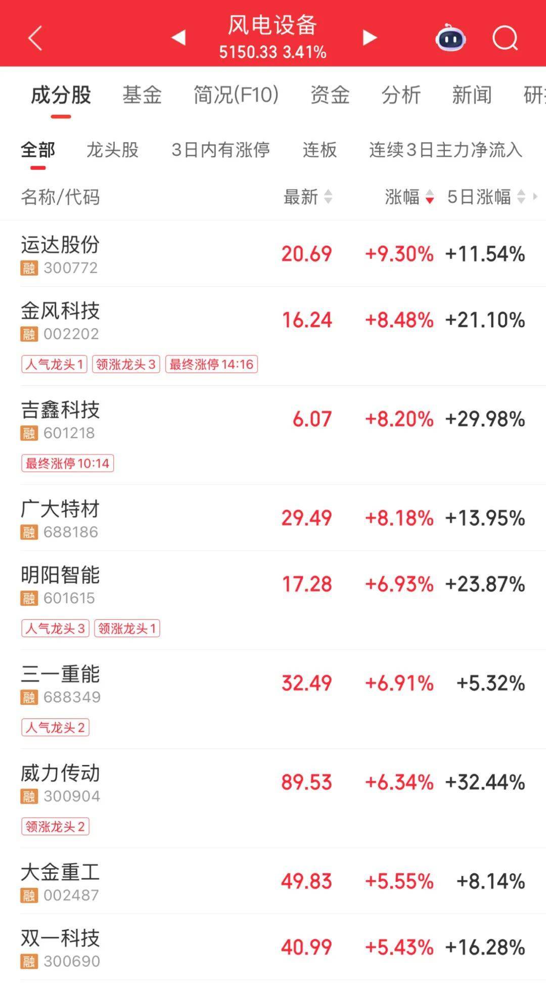 3600亿龙头<strong></p>
<p>币安币交易所</strong>,尾盘涨停,创历史新高