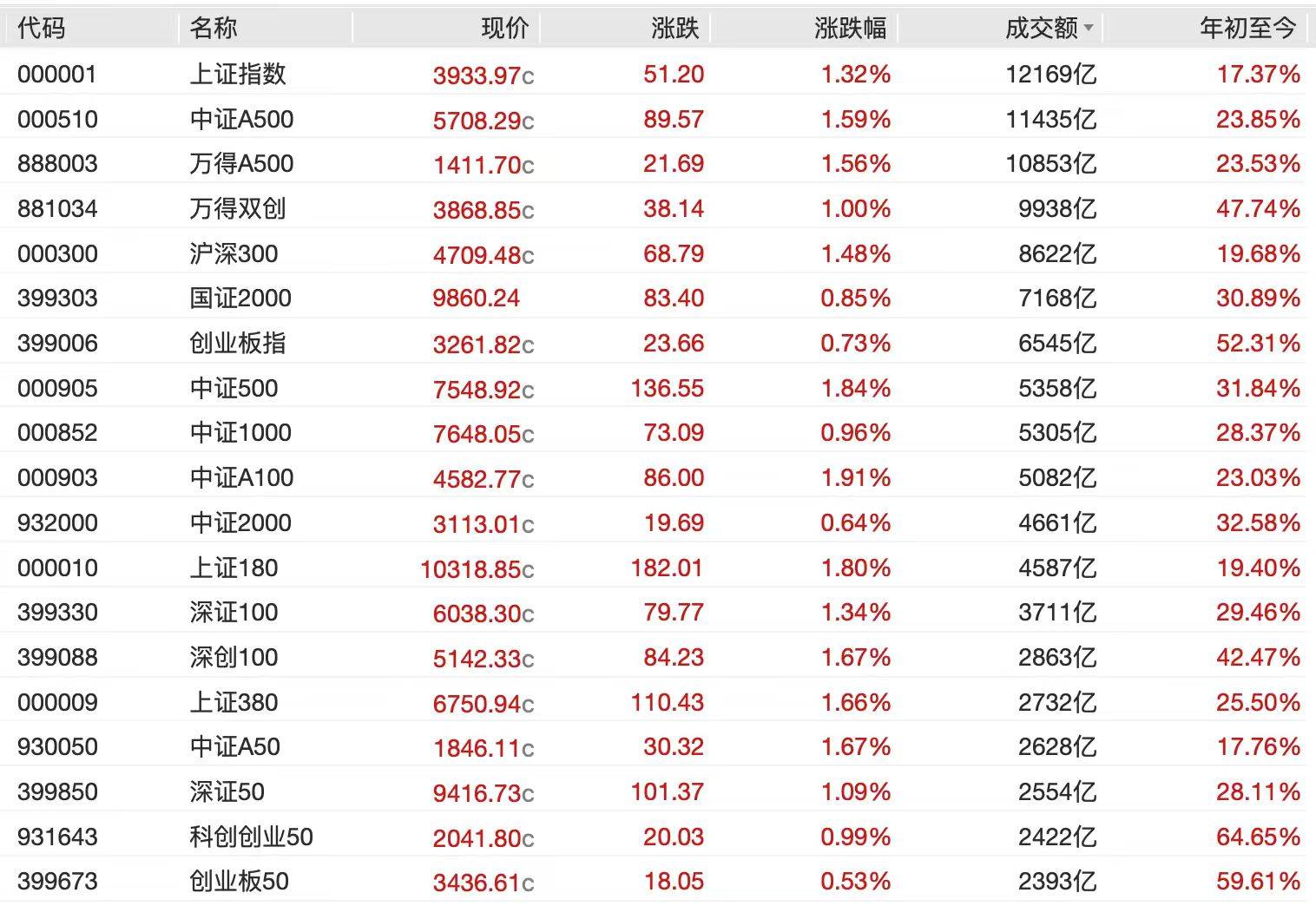 A股节后开门红<strong></p>
<p>币安币交易所</strong>,4000点有多远?沪指十年来首破3900点,贵金属、半导体狂飙