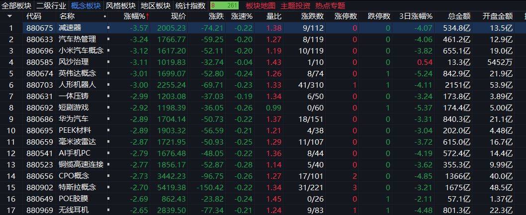 创业板指下跌3%<strong></p>
<p>BNB交易所</strong>，稀土永磁板块逆势走强