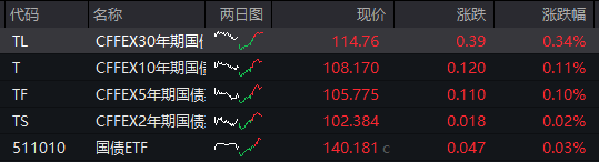 AH股齐跌！创业板跌近4%<strong></p>
<p>币安币交易所</strong>，半导体芯片股集体走低，恒科指超3%连跌七日，沪金、沪银冲高回落，国债反弹