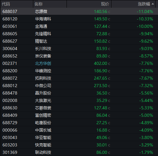 AH股齐跌！创业板跌近4%<strong></p>
<p>币安币交易所</strong>，半导体芯片股集体走低，恒科指超3%连跌七日，沪金、沪银冲高回落，国债反弹