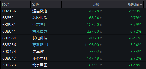 AH股齐跌！创业板跌近4%<strong></p>
<p>币安币交易所</strong>，半导体芯片股集体走低，恒科指超3%连跌七日，沪金、沪银冲高回落，国债反弹