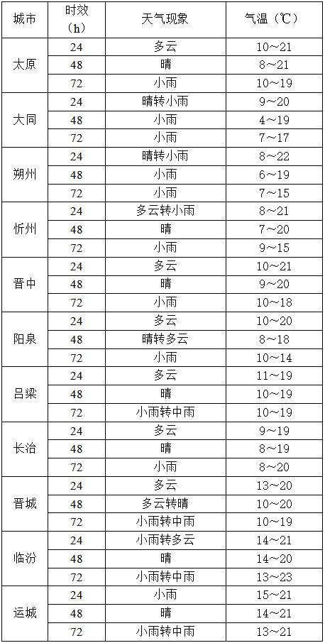 10月14日夜间起<strong></p>
<p>币安币交易所</strong>,山西又将出现降水