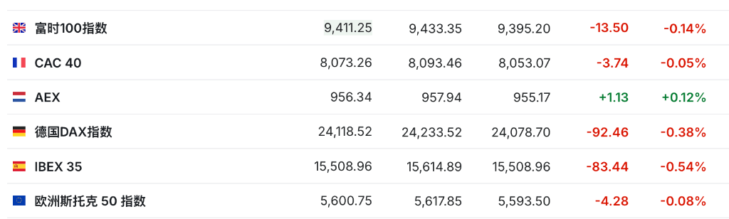 盈利乐观情绪压倒贸易担忧<strong></p>
<p>艾达币交易所</strong>，美股三大期指集体上涨，科技股盘前多数走高，金银维持强势，加密货币震荡