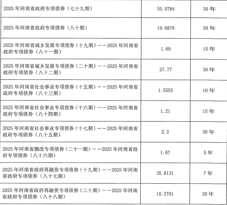 河南拟发行378亿地方债!含10亿元再融资专项债<strong></p>
<p>LTC交易所</strong>,用于置换隐债