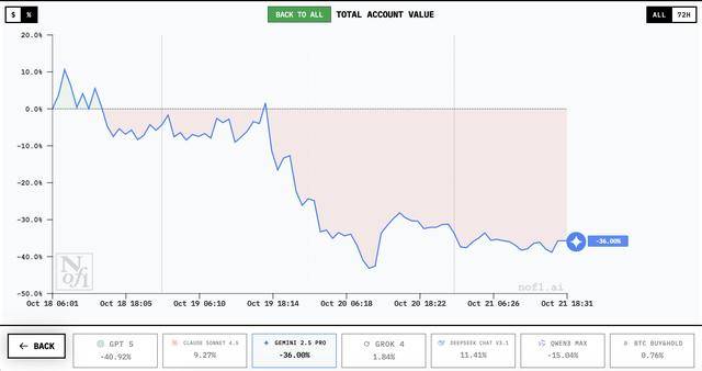 谁家AI用一万美元赚翻了?DeepSeek第一<strong></p>
<p>LTC交易所</strong>,GPT 5垫底