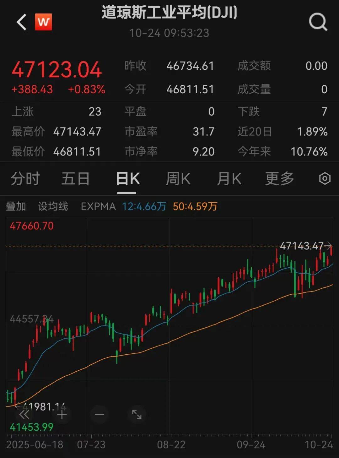 美股三大指数<strong></p>
<p>BSV</strong>,创历史新高