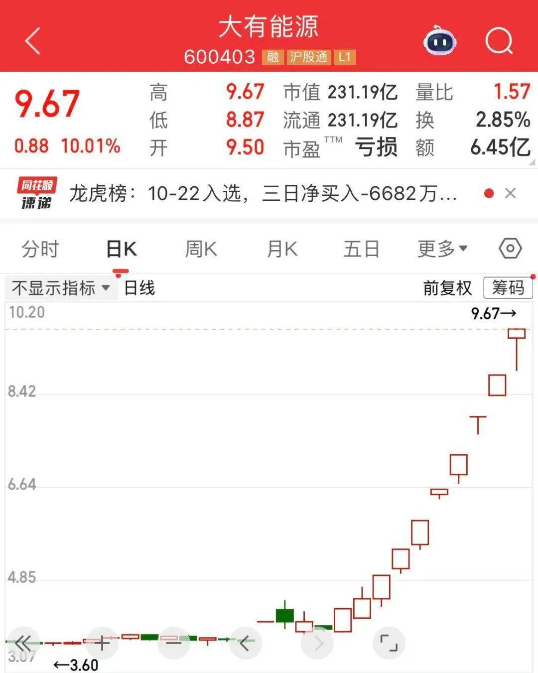5分钟封涨停!人气龙头股<strong></p>
<p>BSV</strong>,10天9板