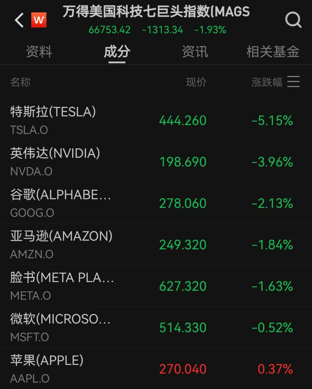 美股遭重挫<strong></p>
<p>37币</strong>!六巨头一夜蒸发3.2万亿