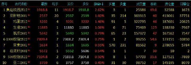 期货午评:多晶硅、沥青、燃料油、沪金、聚丙烯、丙烯、国际铜跌1%;集运欧线涨2%<strong></p>
<p>37币</strong>,菜粕、鸡蛋、生猪涨1%