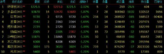 期货午评:多晶硅、沥青、燃料油、沪金、聚丙烯、丙烯、国际铜跌1%;集运欧线涨2%<strong></p>
<p>37币</strong>,菜粕、鸡蛋、生猪涨1%