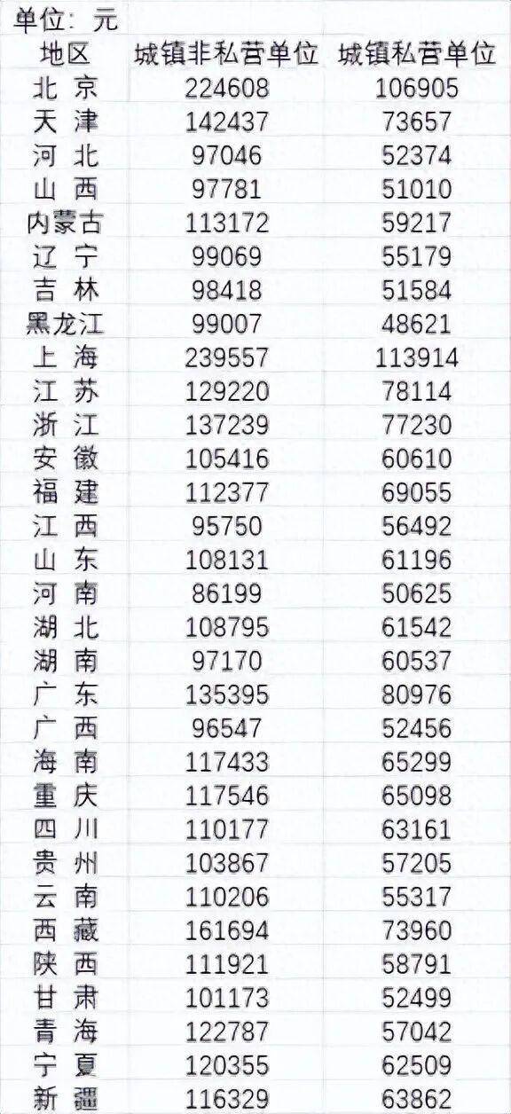 2024年平均工资公布<strong></p>
<p>csc币</strong>,全国城镇非私营单位就业人员年平均工资124110元