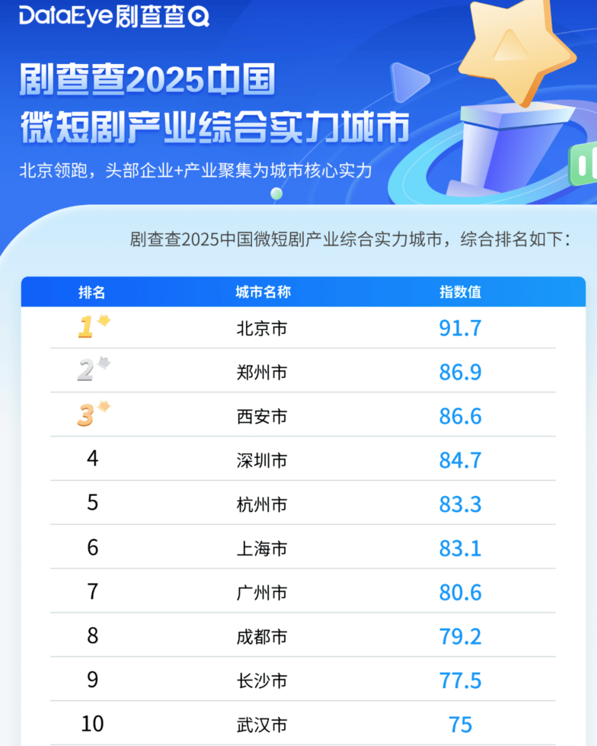 城市24小时 | 争夺“短剧之都”<strong></p>
<p>币万</strong>,又一个中部省会入局