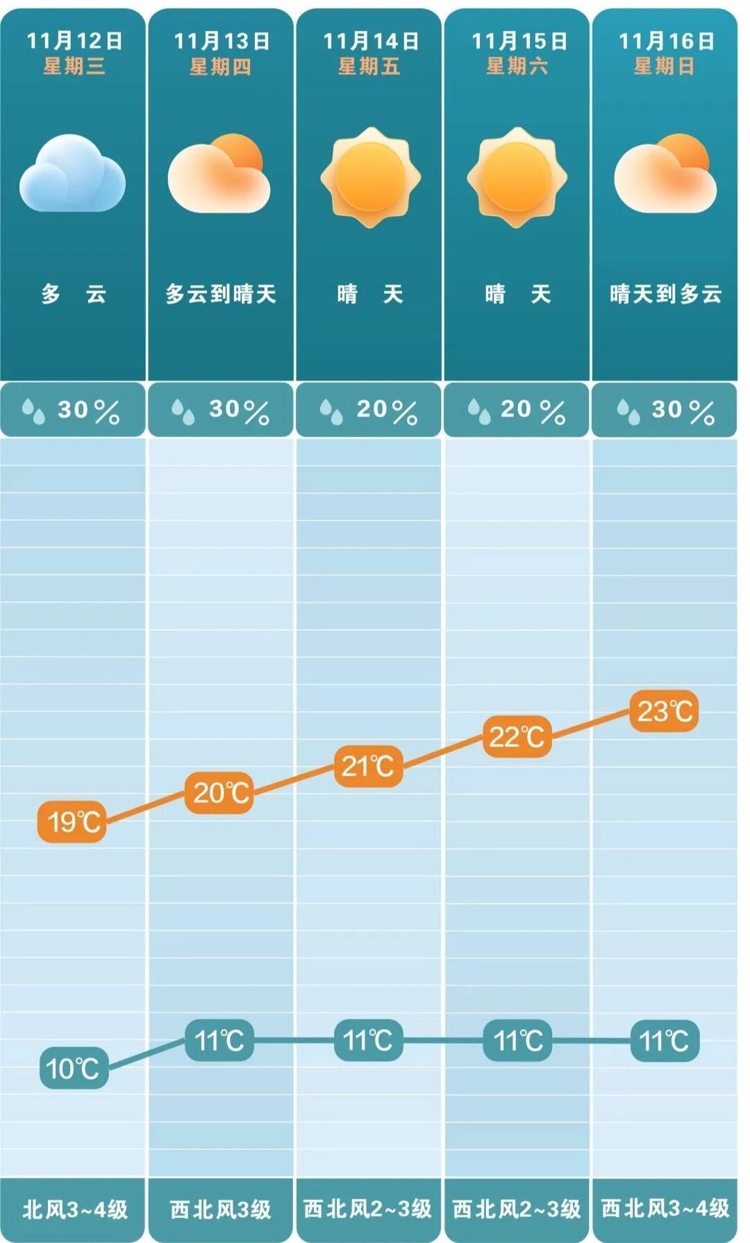 最低3℃<strong></p>
<p>炒币</strong>!长沙接下来的气温……