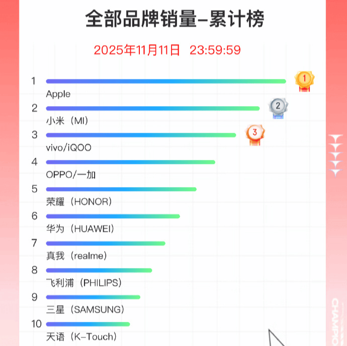 双11手机战报出炉：小米斩获国产销量冠军<strong></p>
<p>炒币</strong>，苹果仍占主导