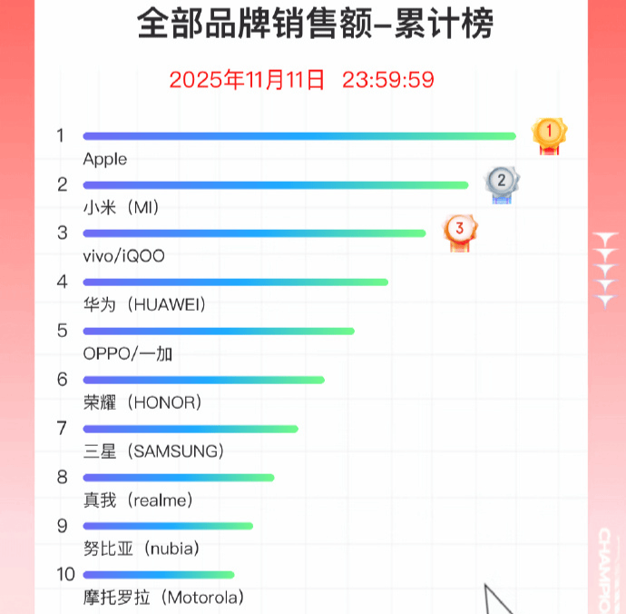 双11手机战报出炉：小米斩获国产销量冠军<strong></p>
<p>炒币</strong>，苹果仍占主导
