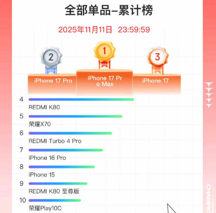 双11手机战报出炉：小米斩获国产销量冠军<strong></p>
<p>炒币</strong>，苹果仍占主导
