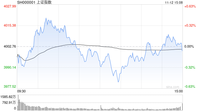 A股收评：三大指数小幅收跌<strong></p>
<p>炒币</strong>，沪指报4000.14点，医药板块爆发！超3500股下跌，成交1.96万亿缩量491亿；机构解读