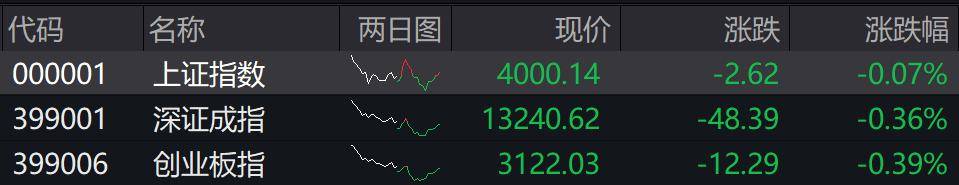 收盘丨沪指微跌0.07%险守4000点<strong></p>
<p>炒币</strong>，全市场成交不足2万亿
