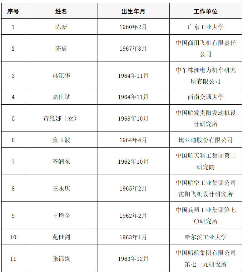 2025年两院院士增选结果公布<strong></p>
<p>悦享币</strong>！快来看看上海有哪些科学家、科技专家当选→