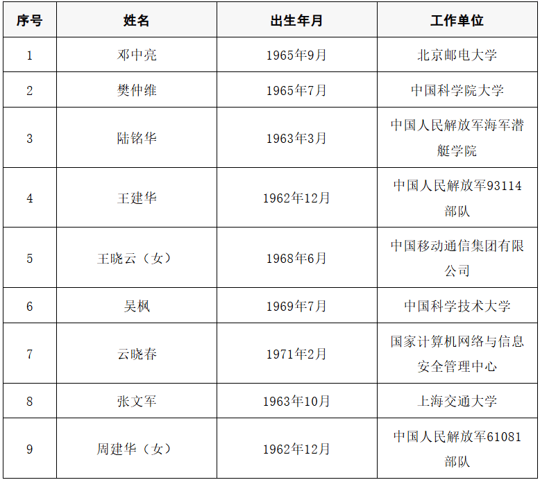 2025年两院院士增选结果公布<strong></p>
<p>悦享币</strong>！快来看看上海有哪些科学家、科技专家当选→