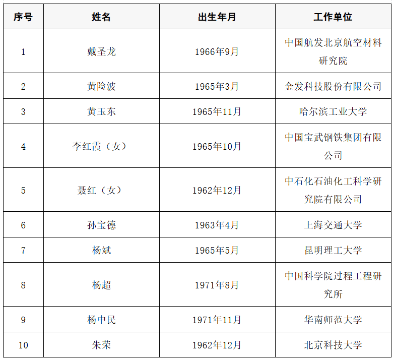 2025年两院院士增选结果公布<strong></p>
<p>悦享币</strong>！快来看看上海有哪些科学家、科技专家当选→