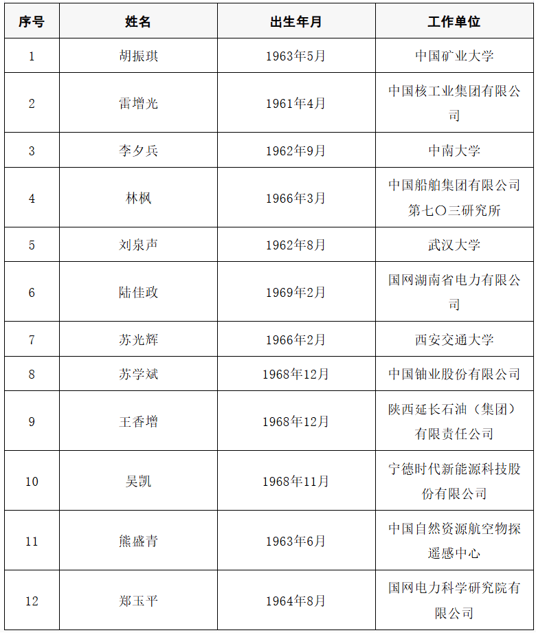 2025年两院院士增选结果公布<strong></p>
<p>悦享币</strong>！快来看看上海有哪些科学家、科技专家当选→