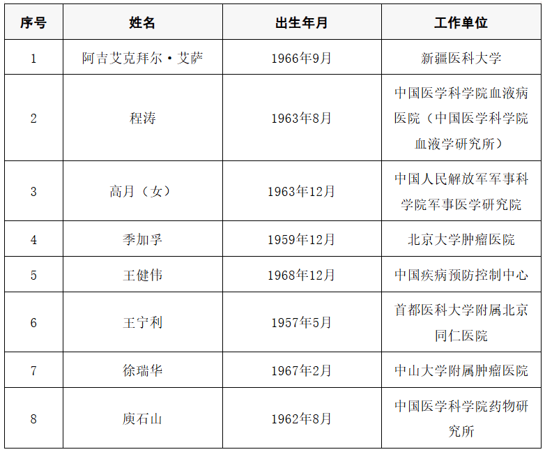 2025年两院院士增选结果公布<strong></p>
<p>悦享币</strong>！快来看看上海有哪些科学家、科技专家当选→