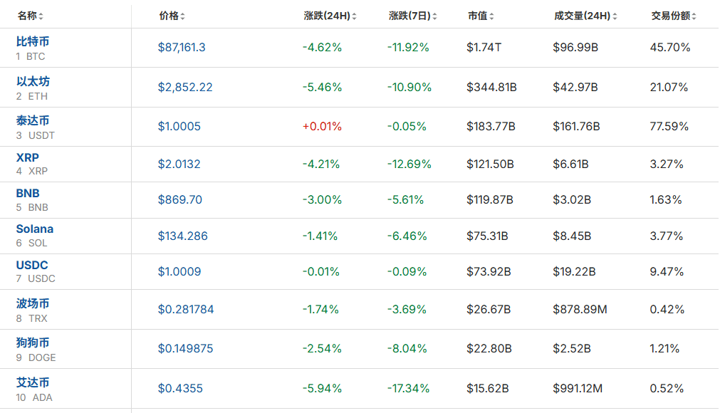 全线大跌<strong></p>
<p>悦享币</strong>!23万人爆仓!59亿“灰飞烟灭”......