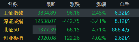 超百股跌停!创业板指跌逾4%<strong></p>
<p>悦享币</strong>,中船系逆势上涨