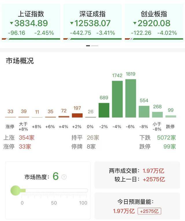 每日收评创业板指放量跌超4%<strong></p>
<p>悦享币</strong>,全市场不足400股飘红,近百股跌停
