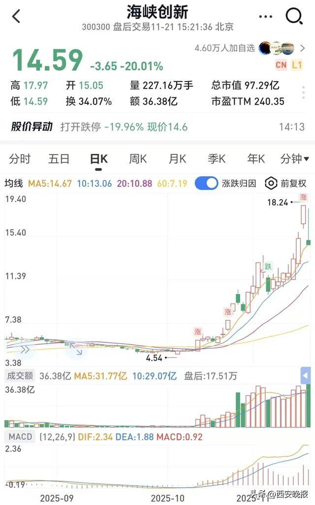 跳水！超5000只个股下跌<strong></p>
<p>悦享币</strong>，创业板重挫4%！