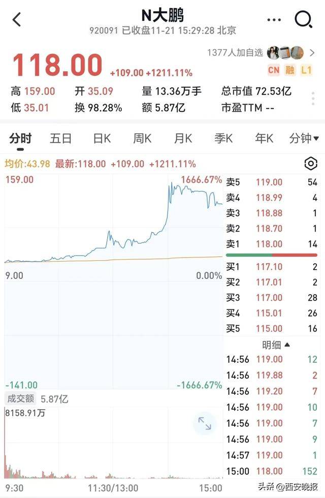 跳水！超5000只个股下跌<strong></p>
<p>悦享币</strong>，创业板重挫4%！