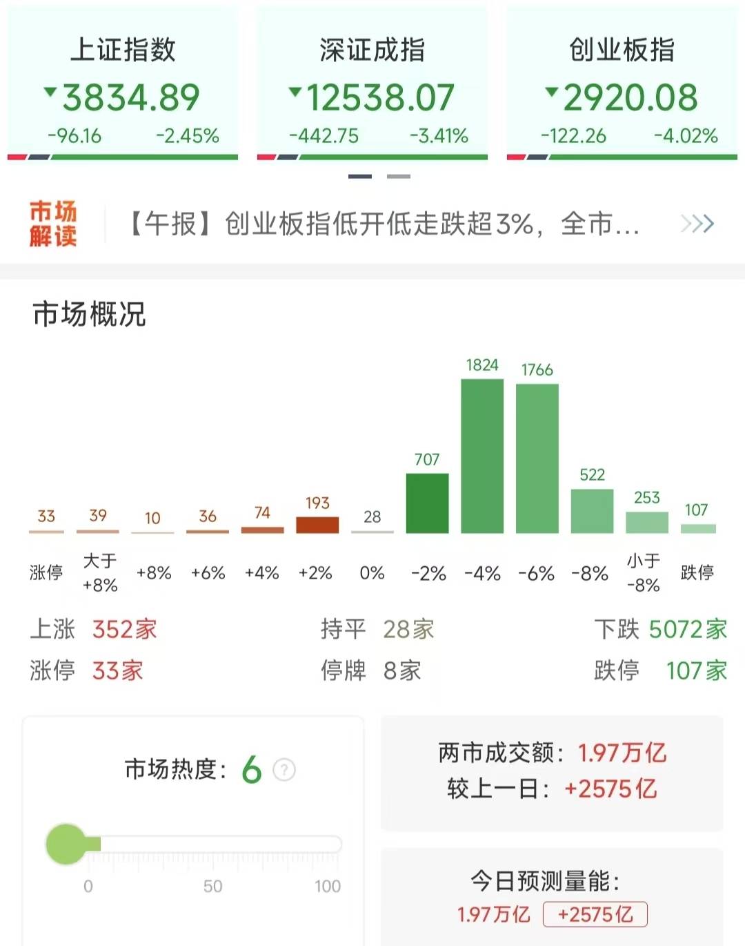 沪指重挫2.41%<strong></p>
<p>悦享币</strong>,近百股跌停,行情结束了吗?