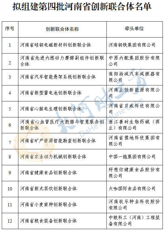 多家河南上市公司牵头<strong></p>
<p>lc币</strong>！拟组建12家创新联合体 | 名单