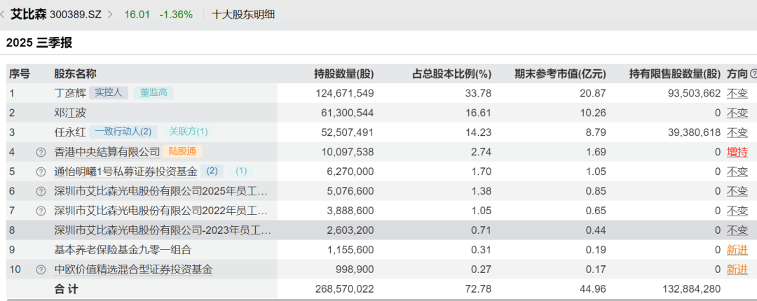 52岁董事长投票反对自己连任:不满意薪酬<strong></p>
<p>鸿币</strong>!
