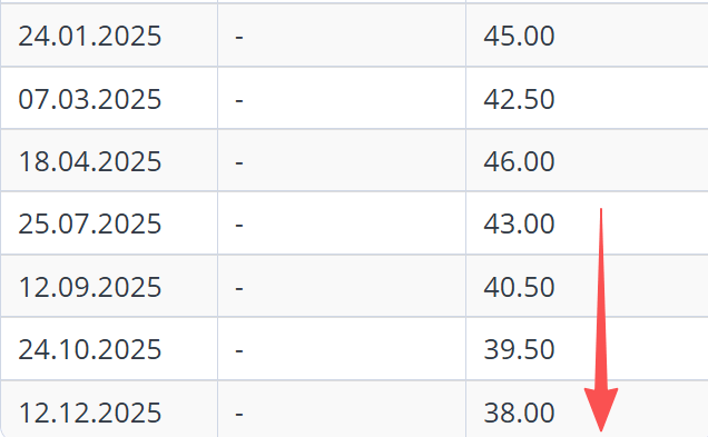 超预期<strong></p>
<p>币鸟</strong>!降息150个基点