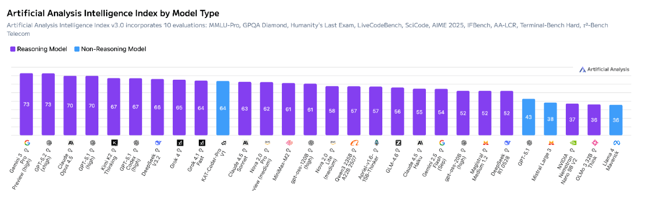 快手编程模型迭代版跻身AA总榜Top10<strong></p>
<p>币圈空投</strong>,Non-Reasoning Model榜单第一
