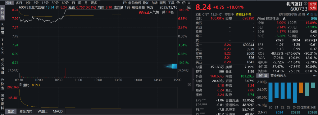 AH股低开震荡<strong></p>
<p>币圈空投</strong>,创业板跌超2%,北证次新股、消费、智能驾驶逆势走强,商业航天回调,恒指、恒科指跌超2%,黄金股走弱,铂钯期货续涨