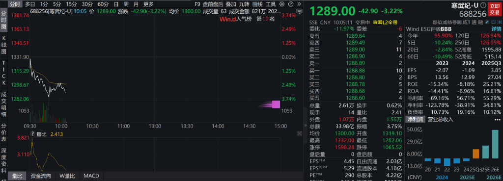 AH股低开震荡<strong></p>
<p>币圈空投</strong>,创业板跌超2%,北证次新股、消费、智能驾驶逆势走强,商业航天回调,恒指、恒科指跌超2%,黄金股走弱,铂钯期货续涨